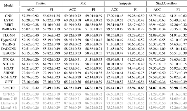 Figure 3 for A Simple Graph Contrastive Learning Framework for Short Text Classification