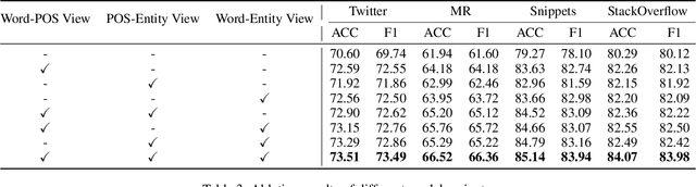 Figure 4 for A Simple Graph Contrastive Learning Framework for Short Text Classification