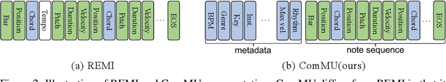 Figure 3 for ComMU: Dataset for Combinatorial Music Generation