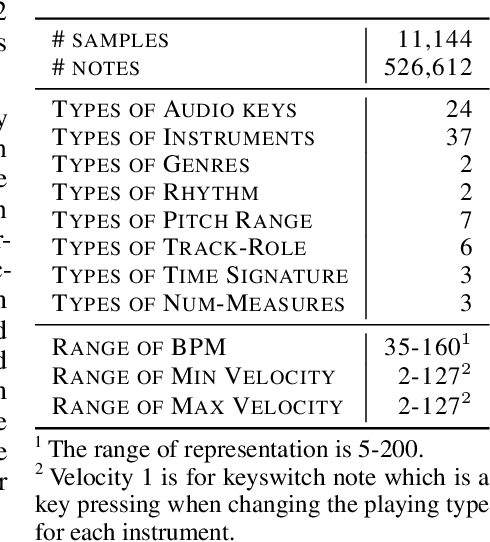 Figure 4 for ComMU: Dataset for Combinatorial Music Generation