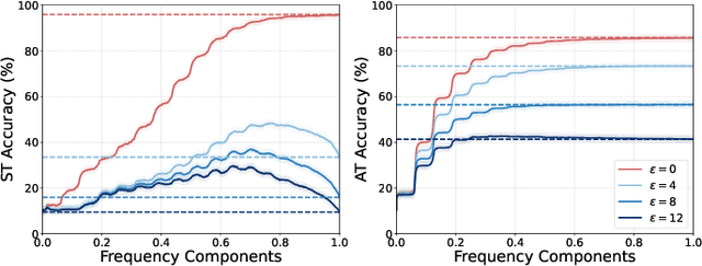 Figure 1 for Mitigating Low-Frequency Bias: Feature Recalibration and Frequency Attention Regularization for Adversarial Robustness