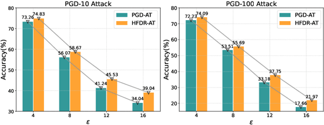 Figure 3 for Mitigating Low-Frequency Bias: Feature Recalibration and Frequency Attention Regularization for Adversarial Robustness