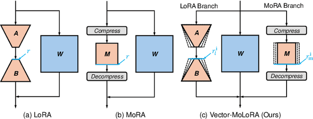 Figure 1 for PitVQA++: Vector Matrix-Low-Rank Adaptation for Open-Ended Visual Question Answering in Pituitary Surgery