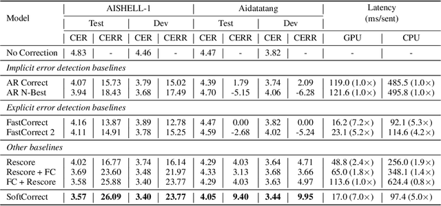 Figure 2 for SoftCorrect: Error Correction with Soft Detection for Automatic Speech Recognition
