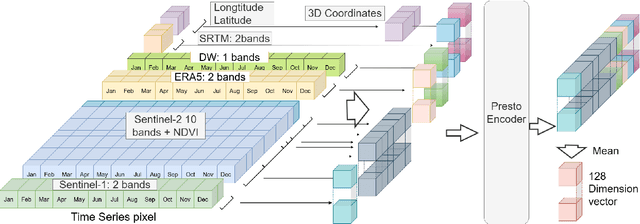 Figure 3 for Deep Pre-trained Time Series Features for Tree Species Classification in the Dutch Forest Inventory
