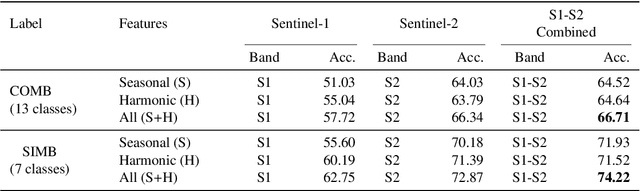 Figure 4 for Deep Pre-trained Time Series Features for Tree Species Classification in the Dutch Forest Inventory
