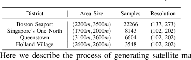 Figure 4 for Complementing Onboard Sensors with Satellite Map: A New Perspective for HD Map Construction