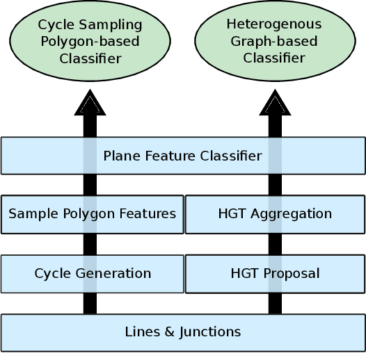 Figure 3 for Polygon Detection for Room Layout Estimation using Heterogeneous Graphs and Wireframes