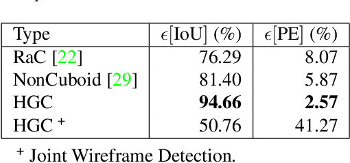 Figure 4 for Polygon Detection for Room Layout Estimation using Heterogeneous Graphs and Wireframes