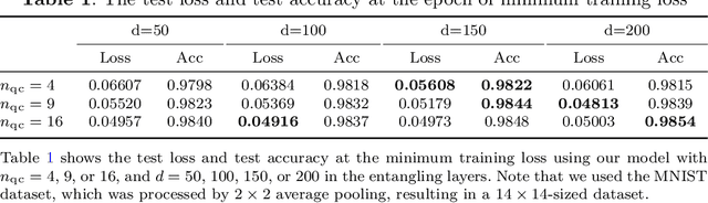 Figure 2 for The effect of the number of parameters and the number of local feature patches on loss landscapes in distributed quantum neural networks