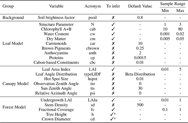 Figure 1 for From Spectra to Biophysical Insights: End-to-End Learning with a Biased Radiative Transfer Model