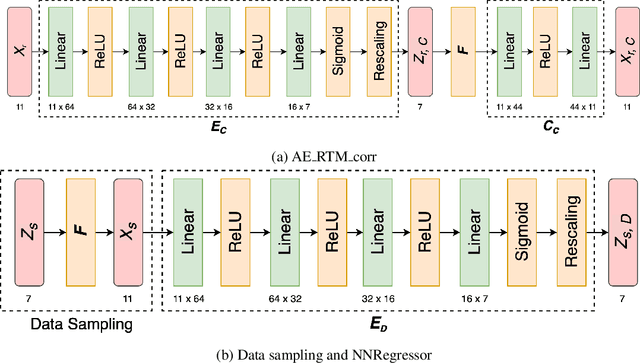 Figure 2 for From Spectra to Biophysical Insights: End-to-End Learning with a Biased Radiative Transfer Model