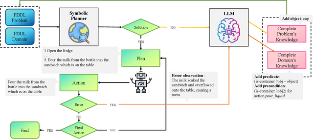 Figure 2 for Language-Augmented Symbolic Planner for Open-World Task Planning