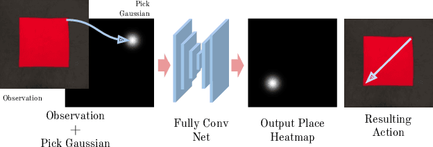 Figure 4 for Learning Fabric Manipulation in the Real World with Human Videos