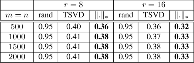 Figure 1 for Accelerated Algorithms for Nonlinear Matrix Decomposition with the ReLU function