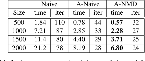 Figure 3 for Accelerated Algorithms for Nonlinear Matrix Decomposition with the ReLU function