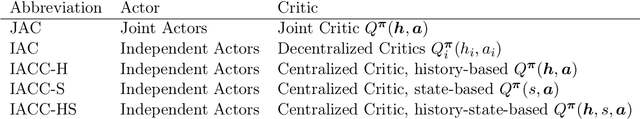 Figure 1 for On Centralized Critics in Multi-Agent Reinforcement Learning
