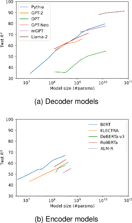 Figure 2 for On the Scaling Laws of Geographical Representation in Language Models