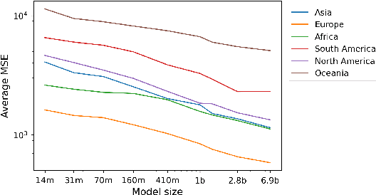 Figure 3 for On the Scaling Laws of Geographical Representation in Language Models