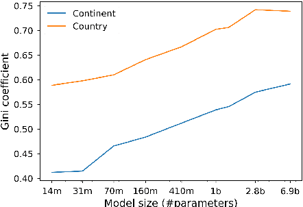 Figure 4 for On the Scaling Laws of Geographical Representation in Language Models