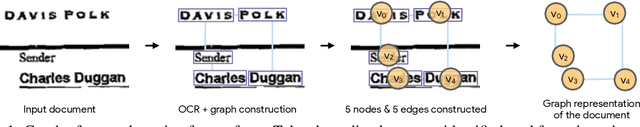 Figure 1 for FormNetV2: Multimodal Graph Contrastive Learning for Form Document Information Extraction