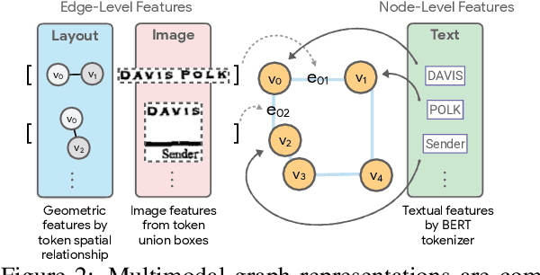 Figure 3 for FormNetV2: Multimodal Graph Contrastive Learning for Form Document Information Extraction