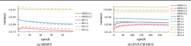 Figure 4 for Online Pseudo-Zeroth-Order Training of Neuromorphic Spiking Neural Networks