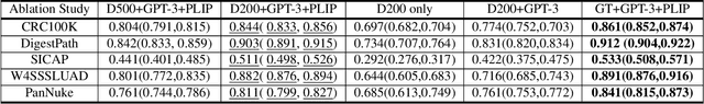 Figure 2 for CPLIP: Zero-Shot Learning for Histopathology with Comprehensive Vision-Language Alignment