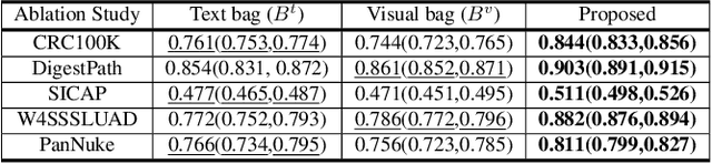 Figure 4 for CPLIP: Zero-Shot Learning for Histopathology with Comprehensive Vision-Language Alignment