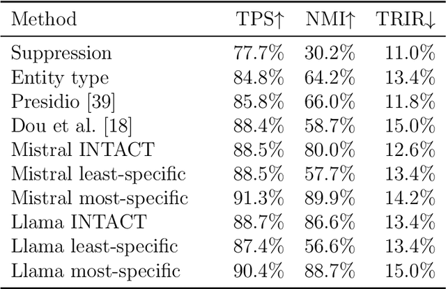 Figure 4 for Truthful Text Sanitization Guided by Inference Attacks