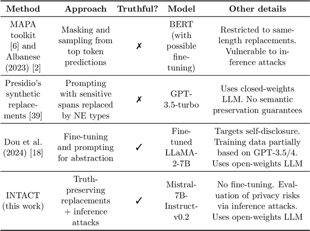 Figure 1 for Truthful Text Sanitization Guided by Inference Attacks