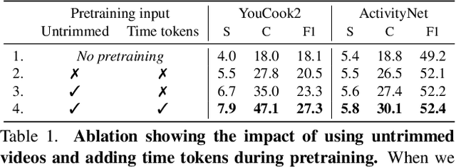 Figure 1 for Vid2Seq: Large-Scale Pretraining of a Visual Language Model for Dense Video Captioning