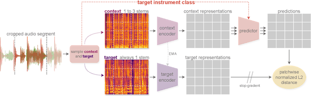 Figure 1 for Stem-JEPA: A Joint-Embedding Predictive Architecture for Musical Stem Compatibility Estimation