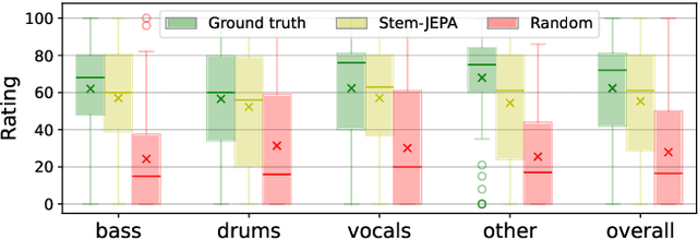 Figure 4 for Stem-JEPA: A Joint-Embedding Predictive Architecture for Musical Stem Compatibility Estimation