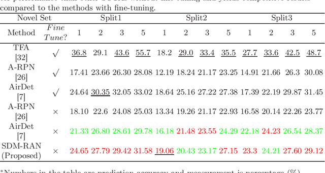 Figure 4 for Detect an Object At Once without Fine-tuning