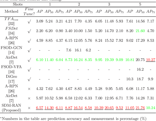 Figure 2 for Detect an Object At Once without Fine-tuning