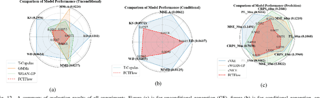 Figure 3 for A Flow-Based Model for Conditional and Probabilistic Electricity Consumption Profile Generation and Prediction