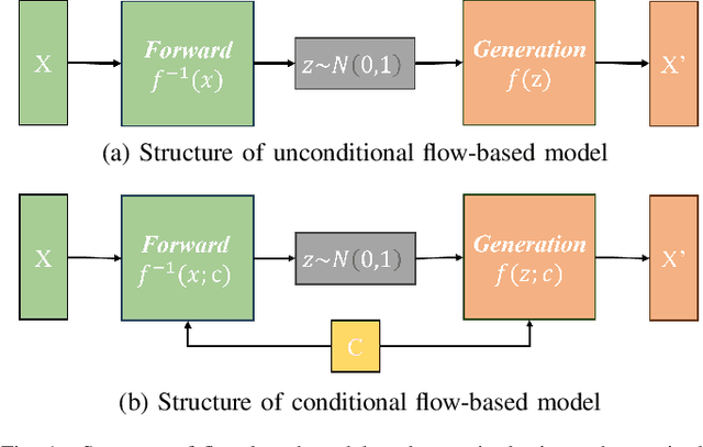 Figure 1 for A Flow-Based Model for Conditional and Probabilistic Electricity Consumption Profile Generation and Prediction