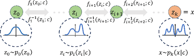 Figure 4 for A Flow-Based Model for Conditional and Probabilistic Electricity Consumption Profile Generation and Prediction