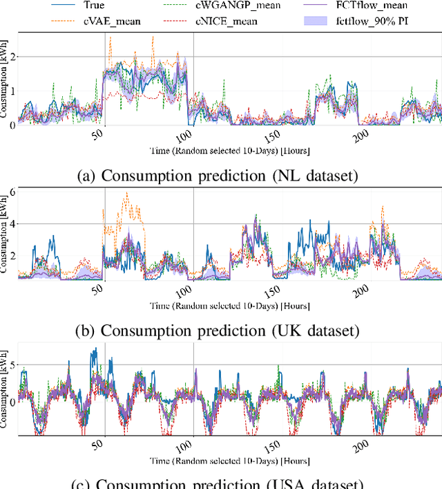 Figure 2 for A Flow-Based Model for Conditional and Probabilistic Electricity Consumption Profile Generation and Prediction