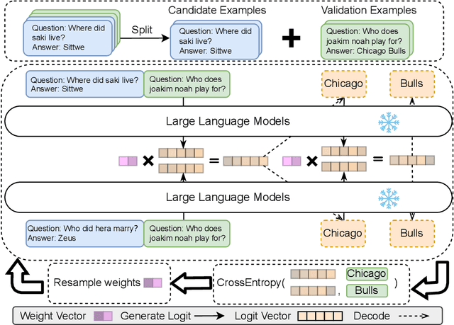 Figure 3 for Divide, Reweight, and Conquer: A Logit Arithmetic Approach for In-Context Learning