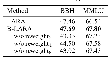 Figure 4 for Divide, Reweight, and Conquer: A Logit Arithmetic Approach for In-Context Learning