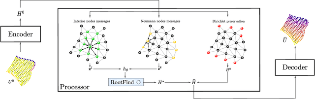 Figure 1 for An Implicit GNN Solver for Poisson-like problems