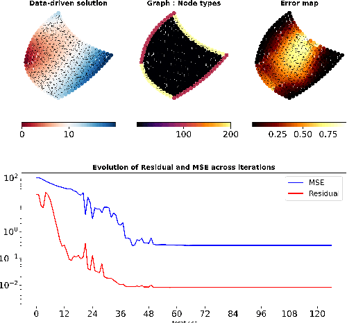 Figure 3 for An Implicit GNN Solver for Poisson-like problems