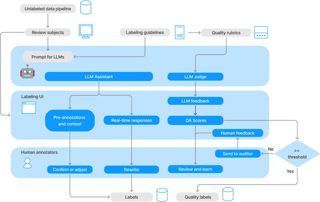 Figure 1 for Model-in-the-Loop (MILO): Accelerating Multimodal AI Data Annotation with LLMs