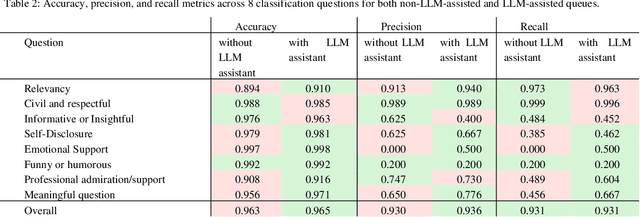 Figure 4 for Model-in-the-Loop (MILO): Accelerating Multimodal AI Data Annotation with LLMs