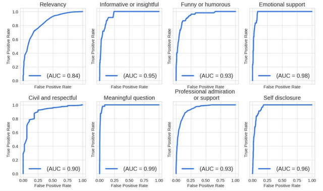 Figure 3 for Model-in-the-Loop (MILO): Accelerating Multimodal AI Data Annotation with LLMs