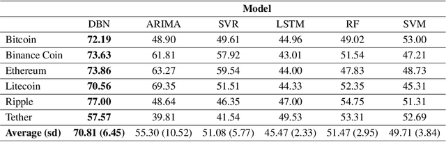 Figure 4 for Causal Feature Engineering of Price Directions of Cryptocurrencies using Dynamic Bayesian Networks