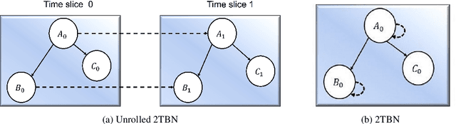 Figure 1 for Causal Feature Engineering of Price Directions of Cryptocurrencies using Dynamic Bayesian Networks