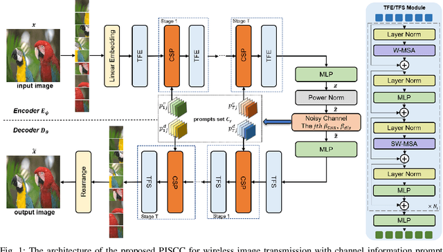 Figure 1 for Channel-Adaptive Wireless Image Semantic Transmission with Learnable Prompts